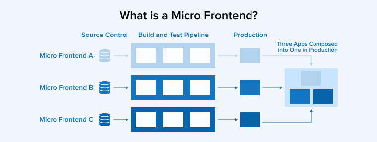 What is a Micro Frontend?