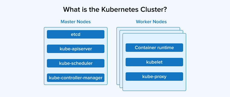 What is the Kubernetes Cluster?