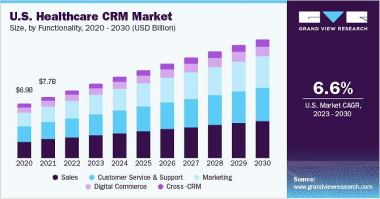 U.S. Healthcare CRM market
