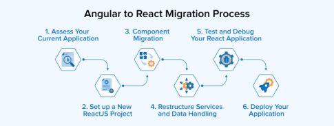 Angular to React Migration: A Detailed Guide