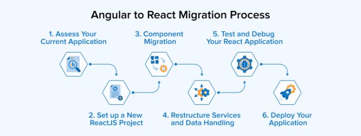 Angular to React Migration: A Detailed Guide