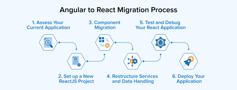 Angular to React Migration Process