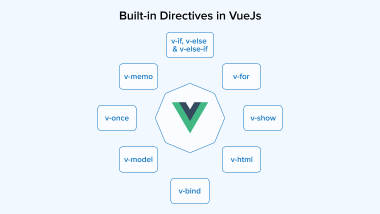 Built-in Directives in VueJs Built-in Directives in VueJs