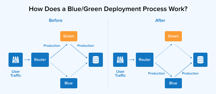 How Does a Blue/Green Deployment Process Work?