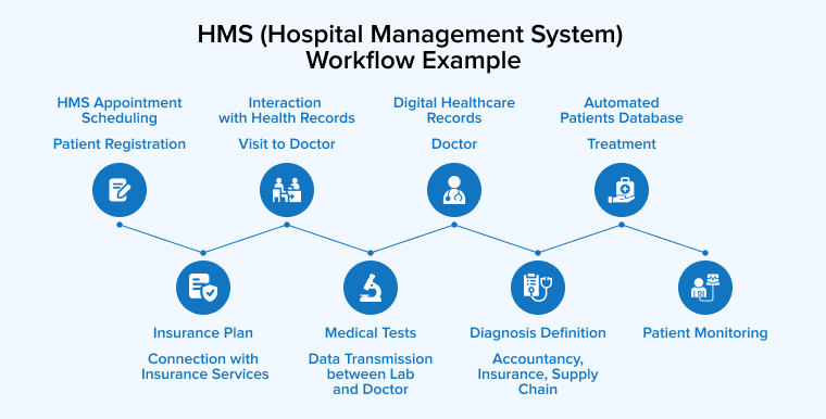 HMS (Hospital Management System) Workflow Example