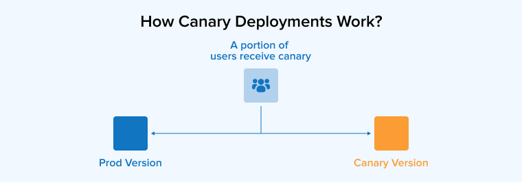 How Canary Deployments Work?