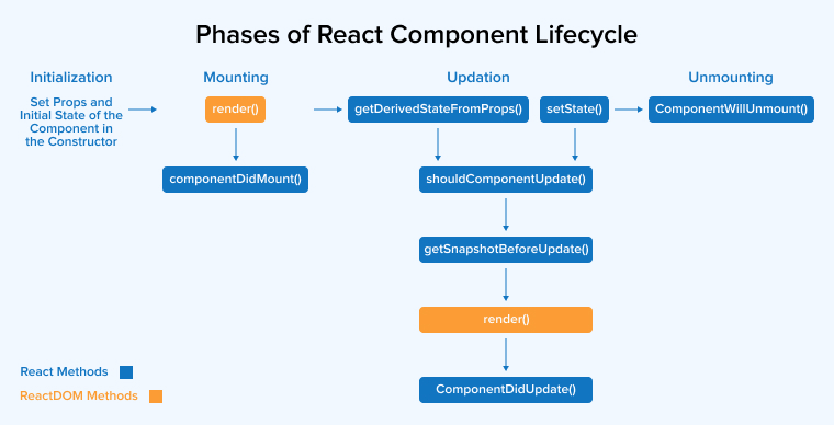 Phases of React Component Lifecycle