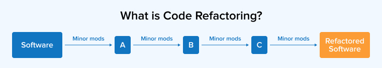 What is Code Refactoring?