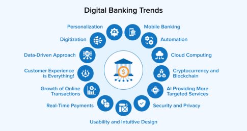 Digital Banking Trends To Watch Out - TatvaSoft Blog