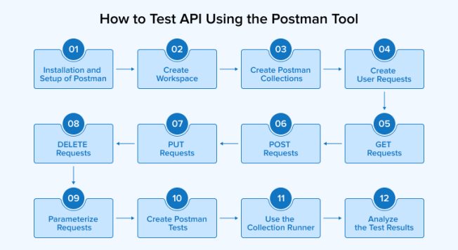 How to Perform API Testing with Postman? - TatvaSoft Blog