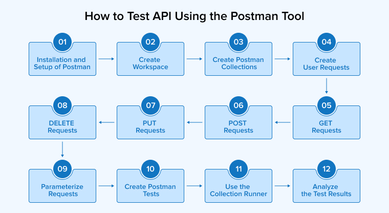 How to Test API Using the Postman Tool How to Test API Using the Postman Tool