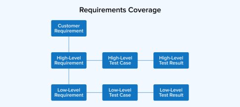 What is Test Coverage in Software Testing? - TatvaSoft Blog