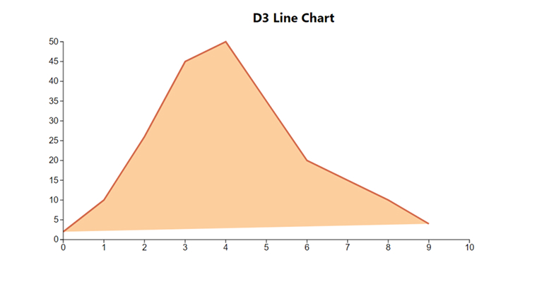D3js Line Chart D3js Line Chart