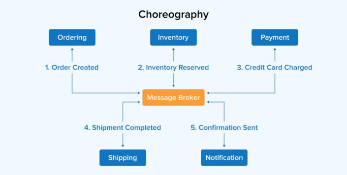 Microservices Orchestration vs Choreography- Detailed Comparison ...
