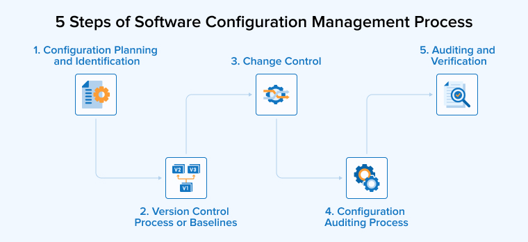 5 Steps of Software Configuration Management Process