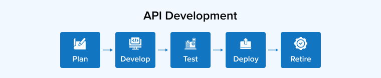 API Development API Development