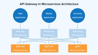 Microservices vs APIs: Key Differences - TatvaSoft Blog