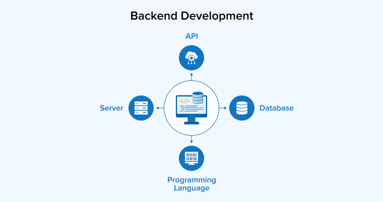 Backend Development Backend Development