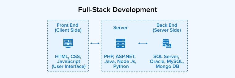 Full-Stack Development Full-Stack Development