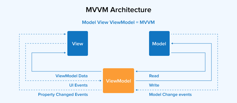 MVVM Architecture MVVM Architecture