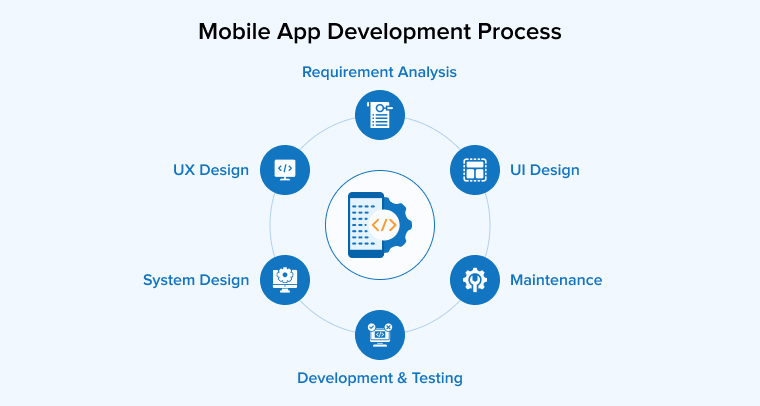 Mobile App Development Process Mobile App Development Process