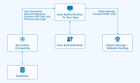 Web Application Architecture: Types, Components & Models