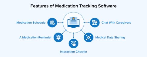 A Guide To Medication Tracking Software - TatvaSoft Blog