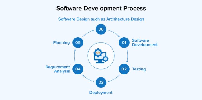 Software Development In Computer Science Top 12 Core Principles of Software Development