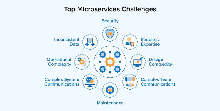 Top Microservices Challenges Top Microservices Challenges