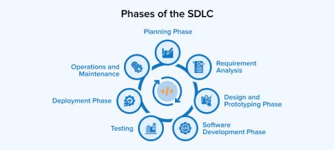 A Complete Guide to Software Development Life Cycle (SDLC)