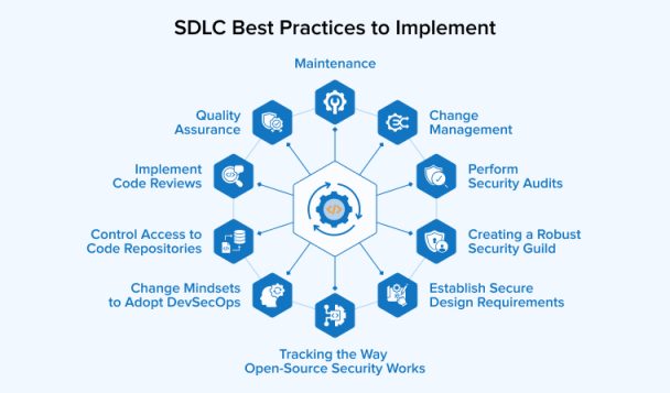 SDLC Best Practices: A Complete Guide! - TatvaSoft Blog