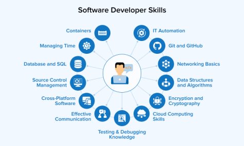 13 Must Have Software Developer Skills - TatvaSoft Blog