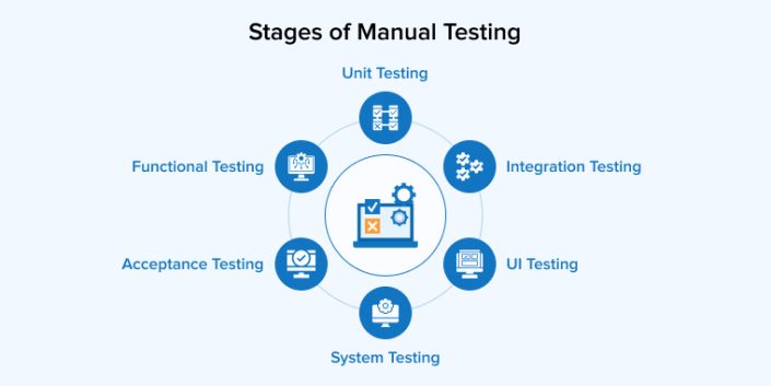 What is Manual Testing : Complete Guide - TatvaSoft Blog