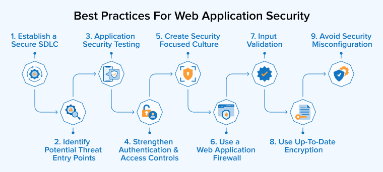 Best Practices For Web Application Security Best Practices For Web Application Security
