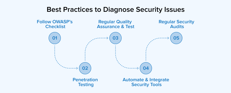 Best Practices to Diagnose Security Issues Best Practices to Diagnose Security Issues