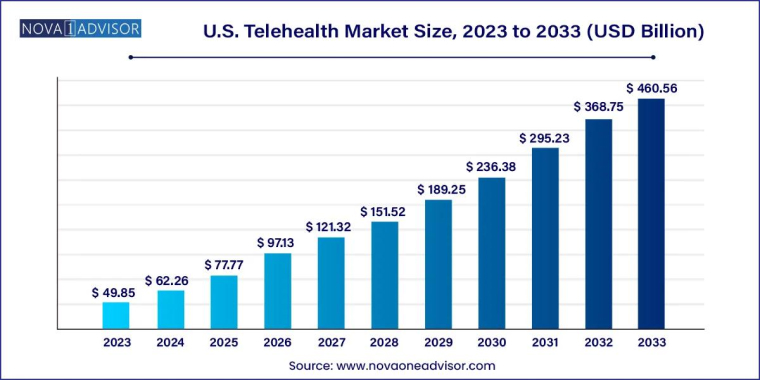 U.S Telehealth Market Size, 2023 to 2033 (USD Billion) U.S Telehealth Market Size, 2023 to 2033 (USD Billion)