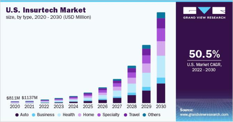 U.S. Insurtech Market U.S. Insurtech Market