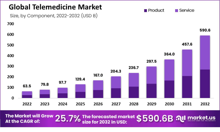 Global Telemedicine Market Global Telemedicine Market