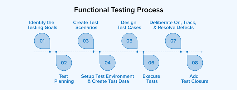 Functional Testing Process