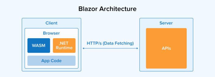 Blazor vs React: A Comprehensive Comparison - TatvaSoft Blog