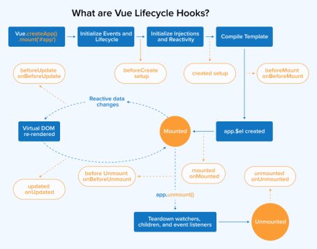 A Complete Guide to Vue Lifecycle Hooks - TatvaSoft Blog