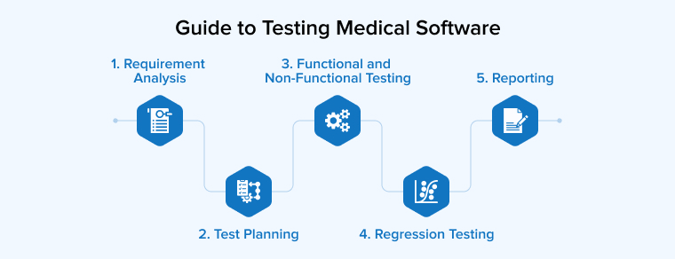 Guide to Testing Medical Software Guide to Testing Medical Software