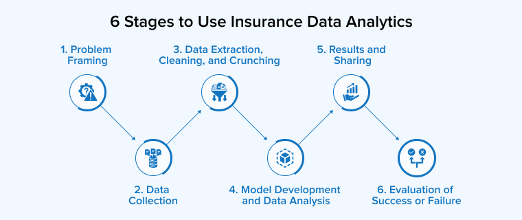 6 Stages to Use Insurance Data Analytics 6 Stages to Use Insurance Data Analytics