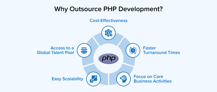 Why Outsource PHP Development? Why Outsource PHP Development?