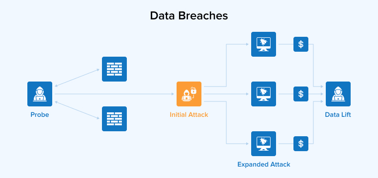 Data Breaches