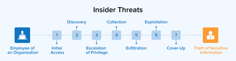 Insider Threats