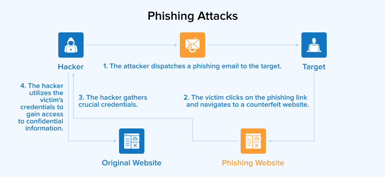 Phishing Attacks