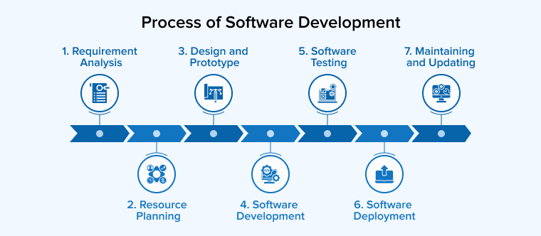 Process of Software Development Process of Software Development