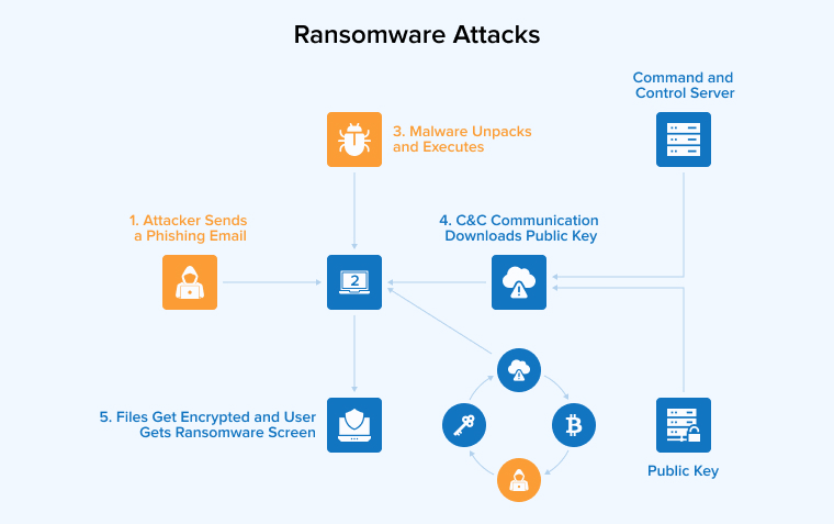 Ransomware Attacks