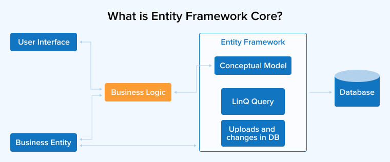 What is Entity Framework Core? What is Entity Framework Core?